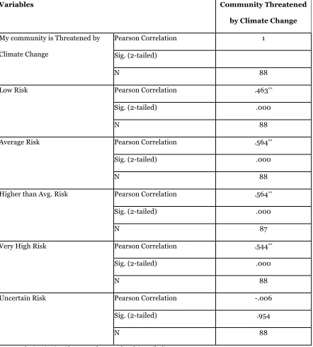 Table 2.6 Correlations for perceived threat 