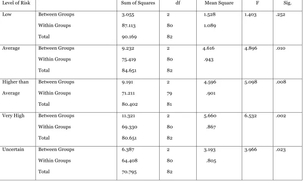 Table 2.8 ANOVA results for ideology 