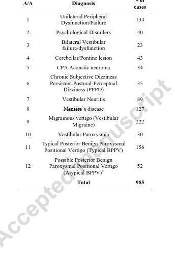 TABLE I: DIAGNOSES CONSIDERED IN THE EMBALANCE DSS AND THE CORRESPONDING NUMBER OF CASES# of 