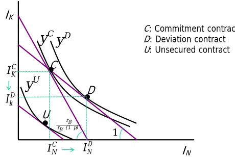 Figure 1: Contractible and non-contractible investment.Points C, D, and U represent the optimal inputcombination and the production level under the commitment, the deviation and the unsecured contract,respectively