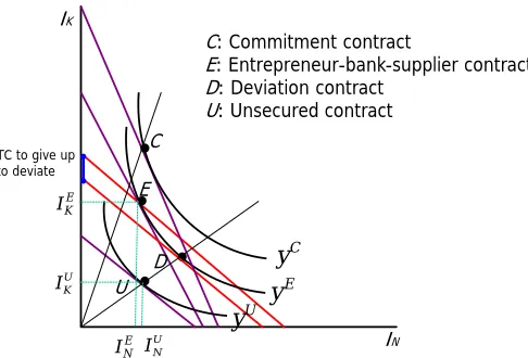 Figure 2: The commitment role of trade credit. Pointsand the production level under the commitment, the entrepreneur-bank-supplier and the unsecured contract,respectively