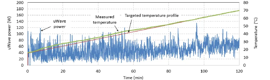 Figure 2. Feedback control data for a concrete cube cured for two hours in laboratory microwave