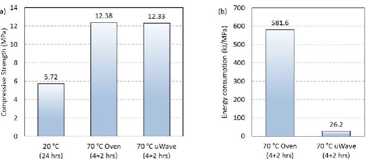 Figure 3. (a) Compressive strength results of concrete cured under conventional and accelerated heating conditions