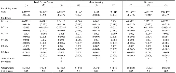 Table 2: The impact on total private sector, manufacturing and service employment, (2003-2008) employment changes  