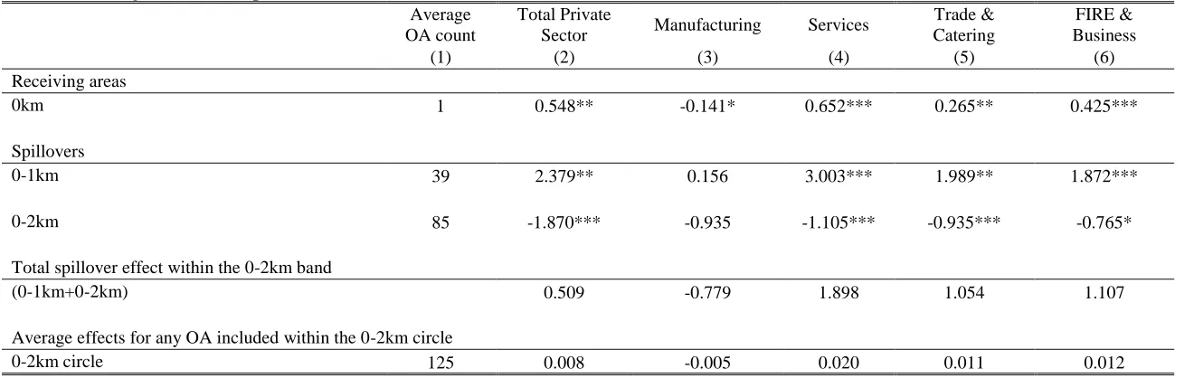 Table 3: Average total effects per distance band 