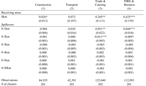 Table 4: Splitting services by type, (2003-2008) changes in employment  Trade &  