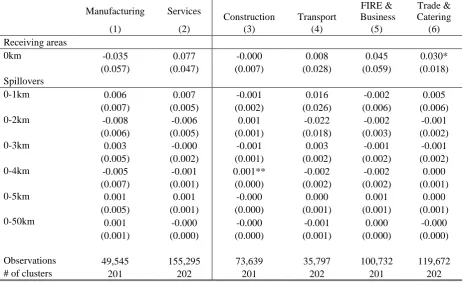 Table 6: Falsification test, (2000-2001) employment changes adding (1998-1999) pre-trends FIRE & 