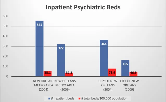 Figure 1: Inpatient Psychiatric Beds Pre- and Post-Katrina     