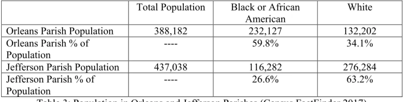 Table 3: Population in Orleans and Jefferson Parishes (Census FactFinder 2017) 