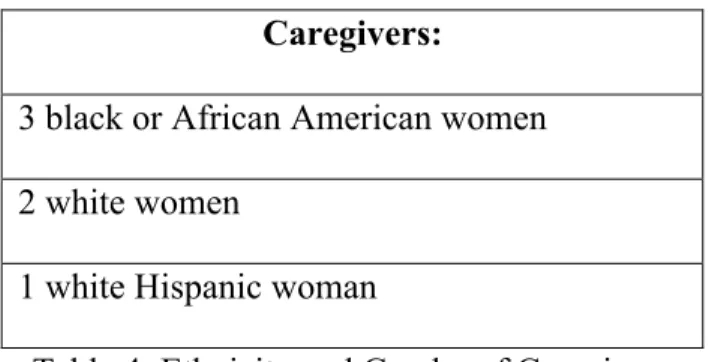 Table 4: Ethnicity and Gender of Caregivers 