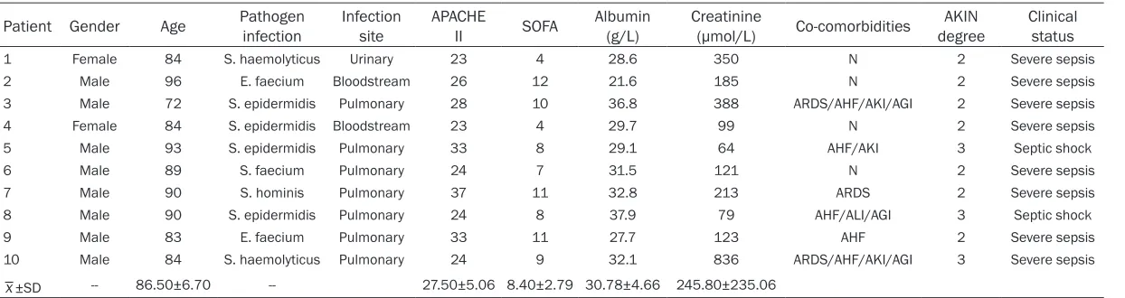 Table 1. Patient characteristics