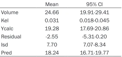 Figure 2. The proportion of patients with different vancomycin concentration levels. According to the time course of vancomycin treatment, the distribution (%) of patients with a concentration below 20 mg/L, within the range of 20-30 mg/L and above 30 mg/L