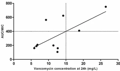 Figure 3. Relationship between drug concentration at 24 h of vancomycin therapy and AUC/MIC ratio