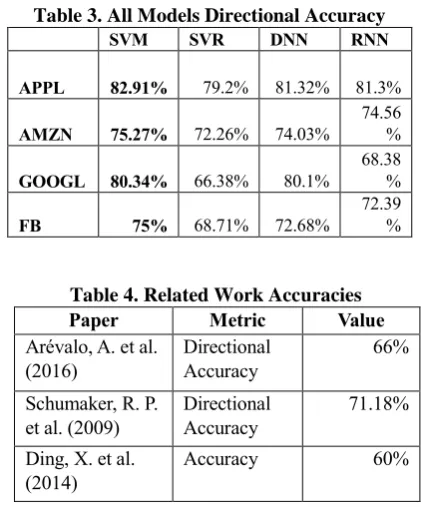 Table 3. All Models Directional Accuracy      