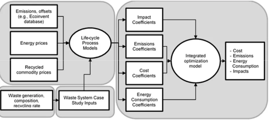 Figure 1-1. Integrated Modeling Framework:  Life-cycle process model interaction with data sources and optimization model