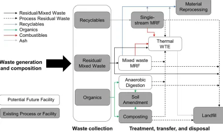 Figure 2-1. Potential mass flows through the prevailing and future SWM system for Wake County, North Carolina