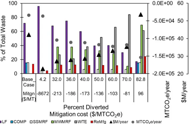 Figure 2-4. Cost, GHG emissions, facility utilization, and mitigation cost for +MW+WTE+AnyCollection scenarios at increasing budget constraints