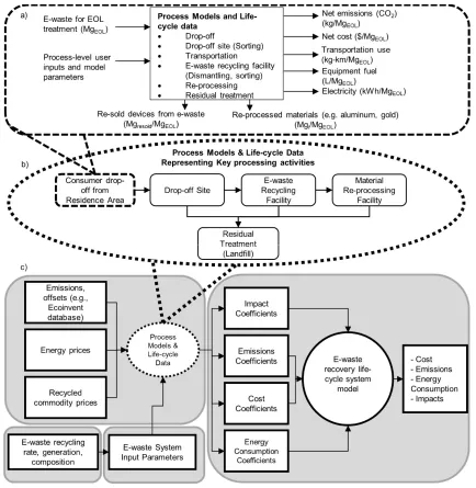 Figure 4-1. The integrated e-waste management system modeling framework. A generic e-waste management process is shown in (a) and details are described in Appendix Table A1