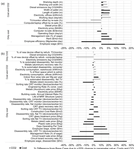 Figure 4-3.  Percent change from base case output values (emissions and cost) based on 20% increase in input parameter value associated with the process model