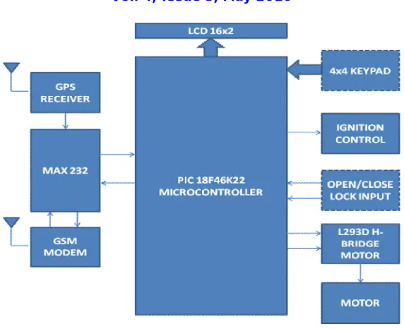 Figure 2: Block diagram 