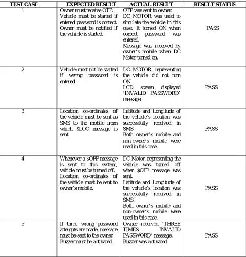 Table 1: Tabulated Test Cases 