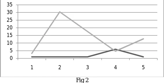 Fig 2 Figure of original file size and encryption time/ byte 