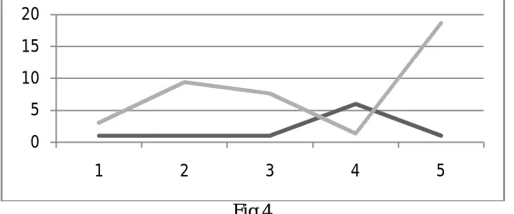 Fig 3 Encrypted file size and Decrypted File Size Comparative Table of decryption 