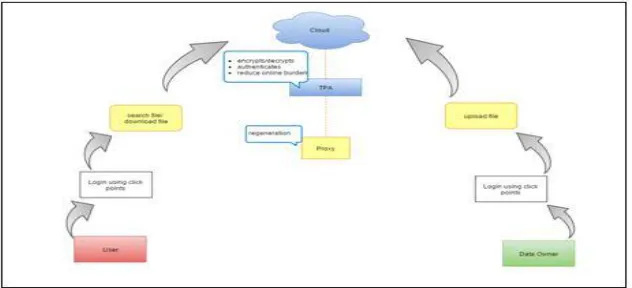 Figure 2. Proposed model 