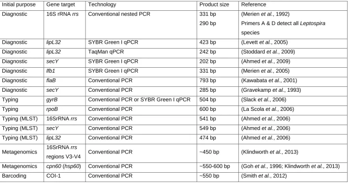 Table 1: PCR used or of potential use to generate Leptospira “barcodes”. The PCR published for diagnostic purpose are usually optimized for sensitivity and specificity