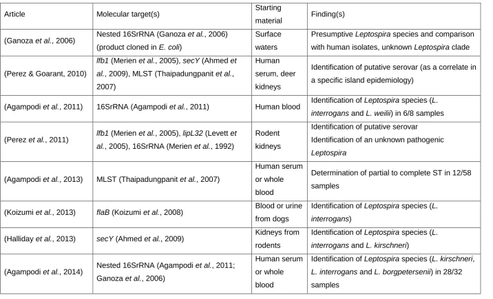 Table 2: Examples of successful typing of Leptospira from single short DNA sequences and corresponding discriminatory capacity 