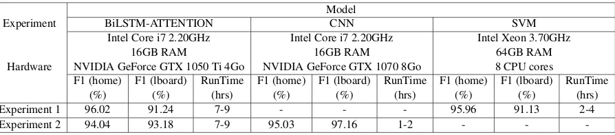 Table 1: Comparative table of results provided for leaderboard