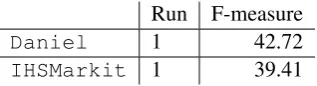 Table 2: Results for the ToC Generation Task on thetest set