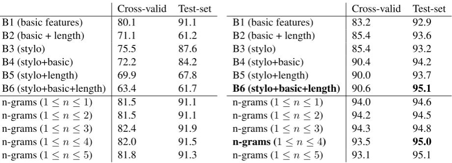 Table 4: Results for the title detection task for the DT10Decision Tree Classiﬁer (in bold our two submissions)