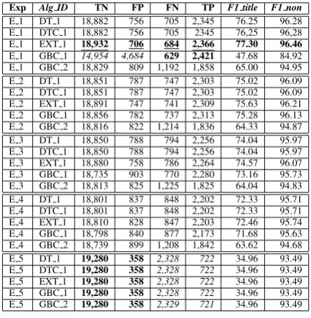 Table 5: Results
