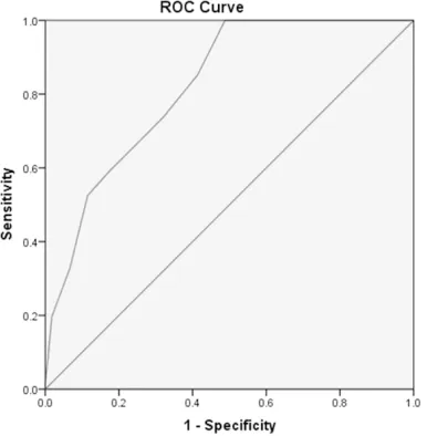 Figure 1. ROC analysis of TIMI Risk Scores of 0-14 for STEMI.