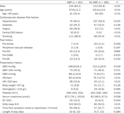 Table 3. Baseline characteristics in patients with TIMI risk score 4-8 [n (%), M (QR), X±s]
