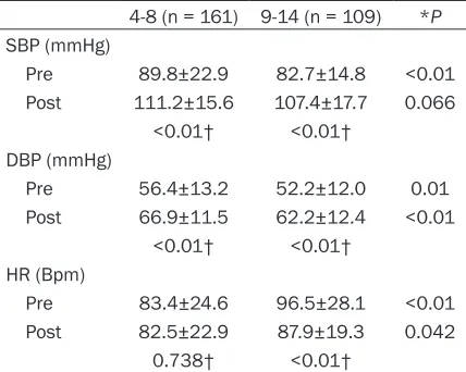 Table 6. Pre-IABP and post-IABP hemodynamics in different TIMI scores