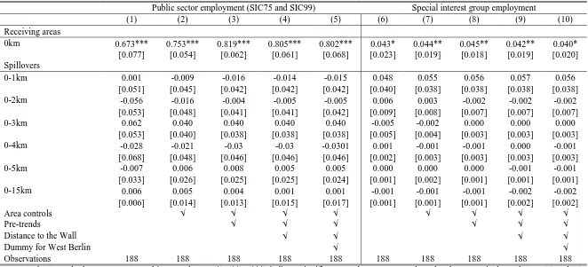 Table 3: Plausibility check - the impact of 1999-2001 cumulative relocations on (1998-2002) changes in public sector and special interest group employment 