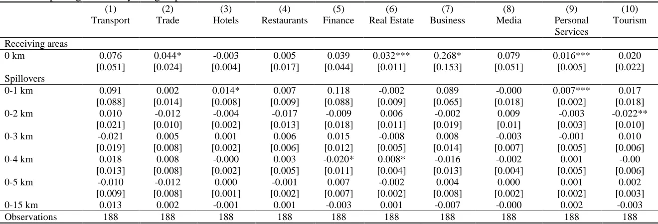 Table 6: Splitting services by sub-group  (1) (2) 