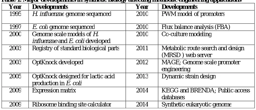 Table 1. Major developments in synthetic biology affecting metabolic engineering applications Year Developments Year Developments 