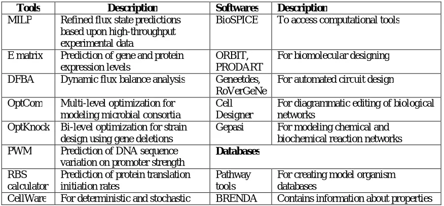 Table 2. Computational tools softwares and databases used in synthetic biology 