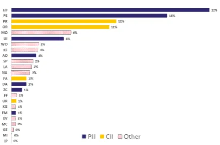 Figure 2: Distribution of named entity tags in theEnglish training set