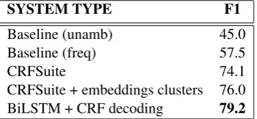 Figure 2 shows, PII and CII tags occur most fre-