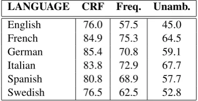 Table 5: Average PII and CII performance: English CRFSuite with embeddings clusters
