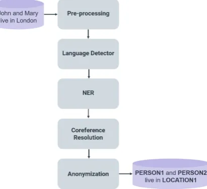 Figure 4: Anonymization pipeline architecture
