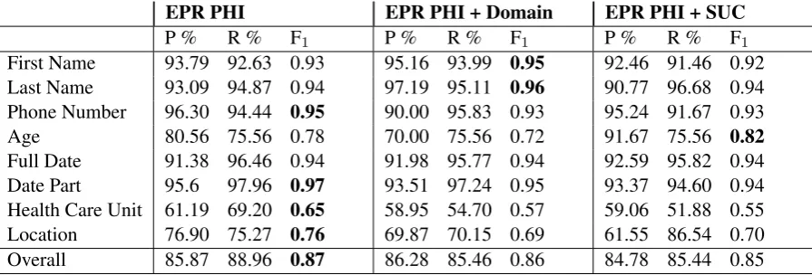 Table 3: Entity-based evaluation for LSTM for the ﬁrst three folds. The mean is presented for each label.The highest F1 scores are highlighted for each class.