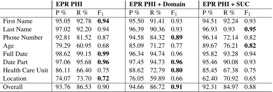 Table 4: Entity-based evaluation for CRF with tenfold cross-validation. The mean is presented for eachlabel