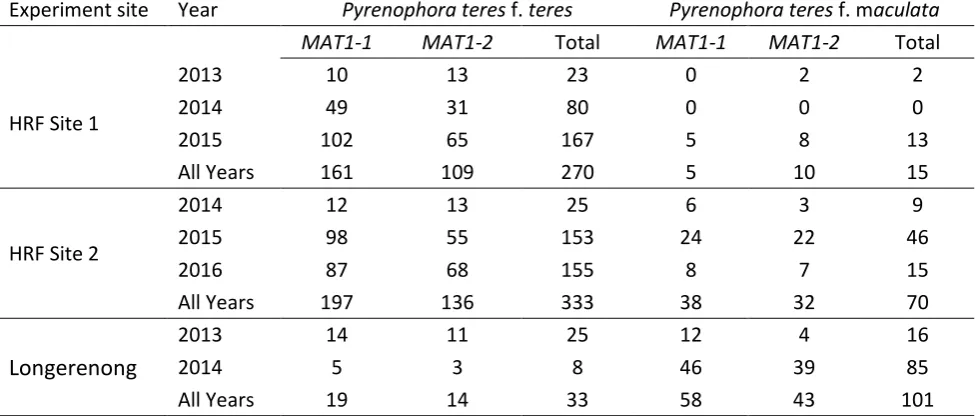 Table 1: Distribution of mating type loci in  Pyrenophora teres f. teres and P.teres f