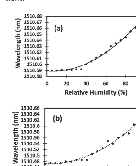 Fig. 8.Response time measurement. (a) The response of the uncoatedMKR against drastic humidity change