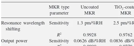 Table I.Comparison of the MKR response before and after thedeposition.